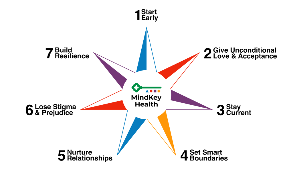 MindKey Health Clinical Compass